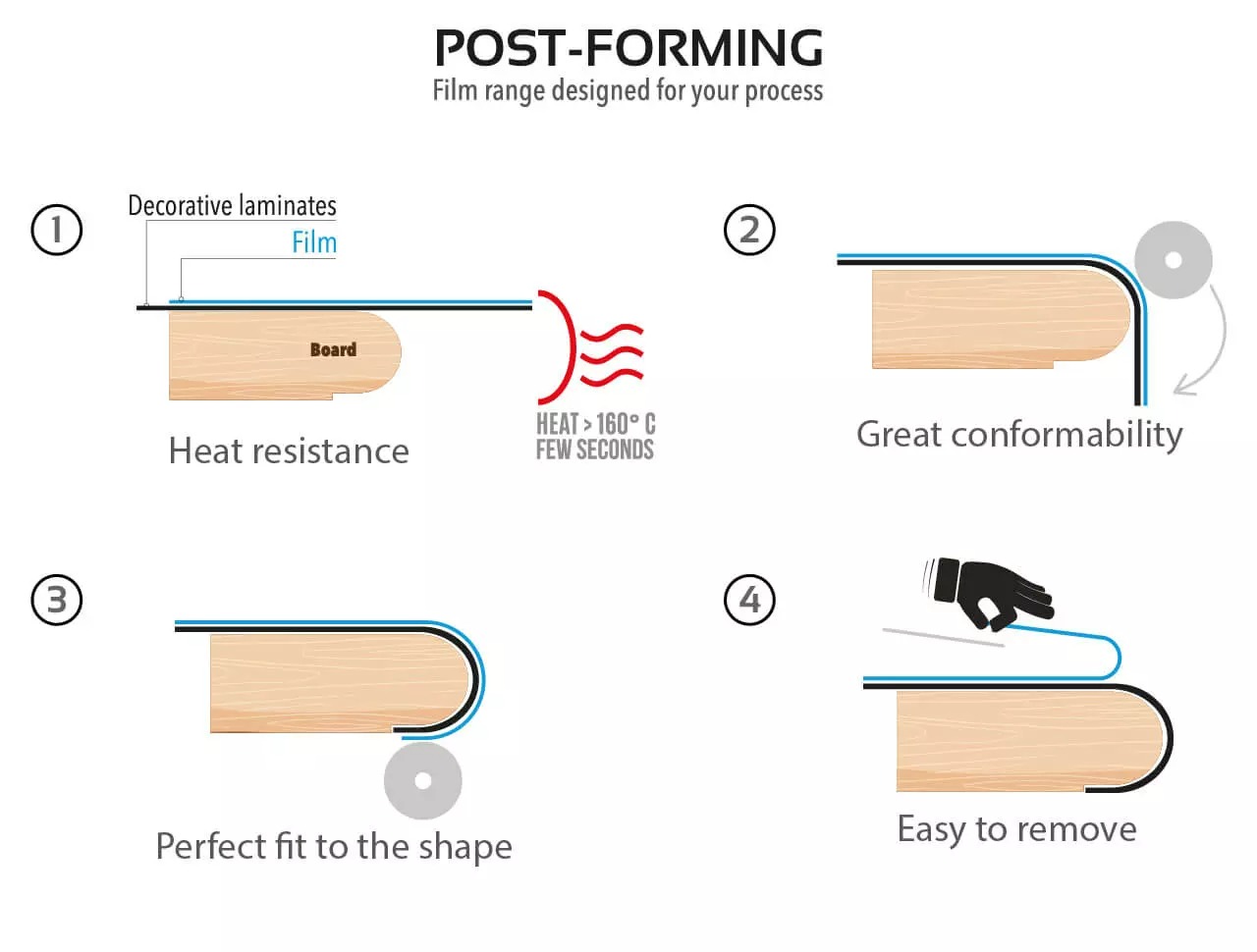 esquema de postformado con una película protectora