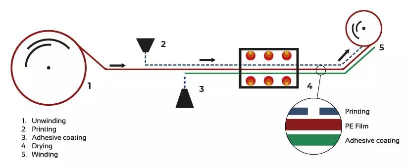 Beschichtete Filmtechnologie