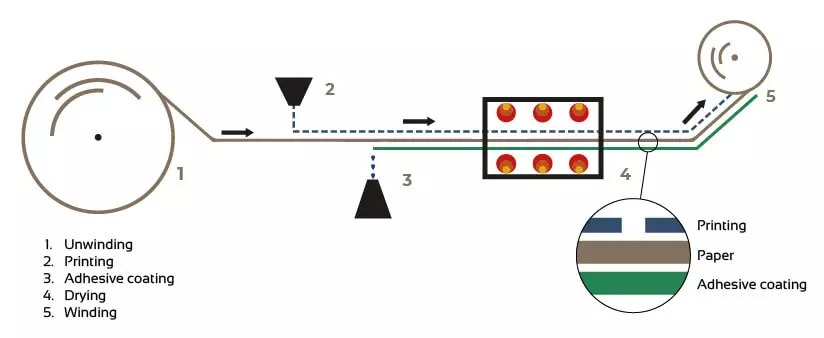 Beschichtete Papiertechnologie