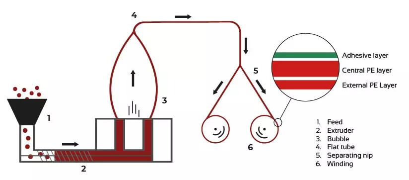 Tecnologia per film coestrusi