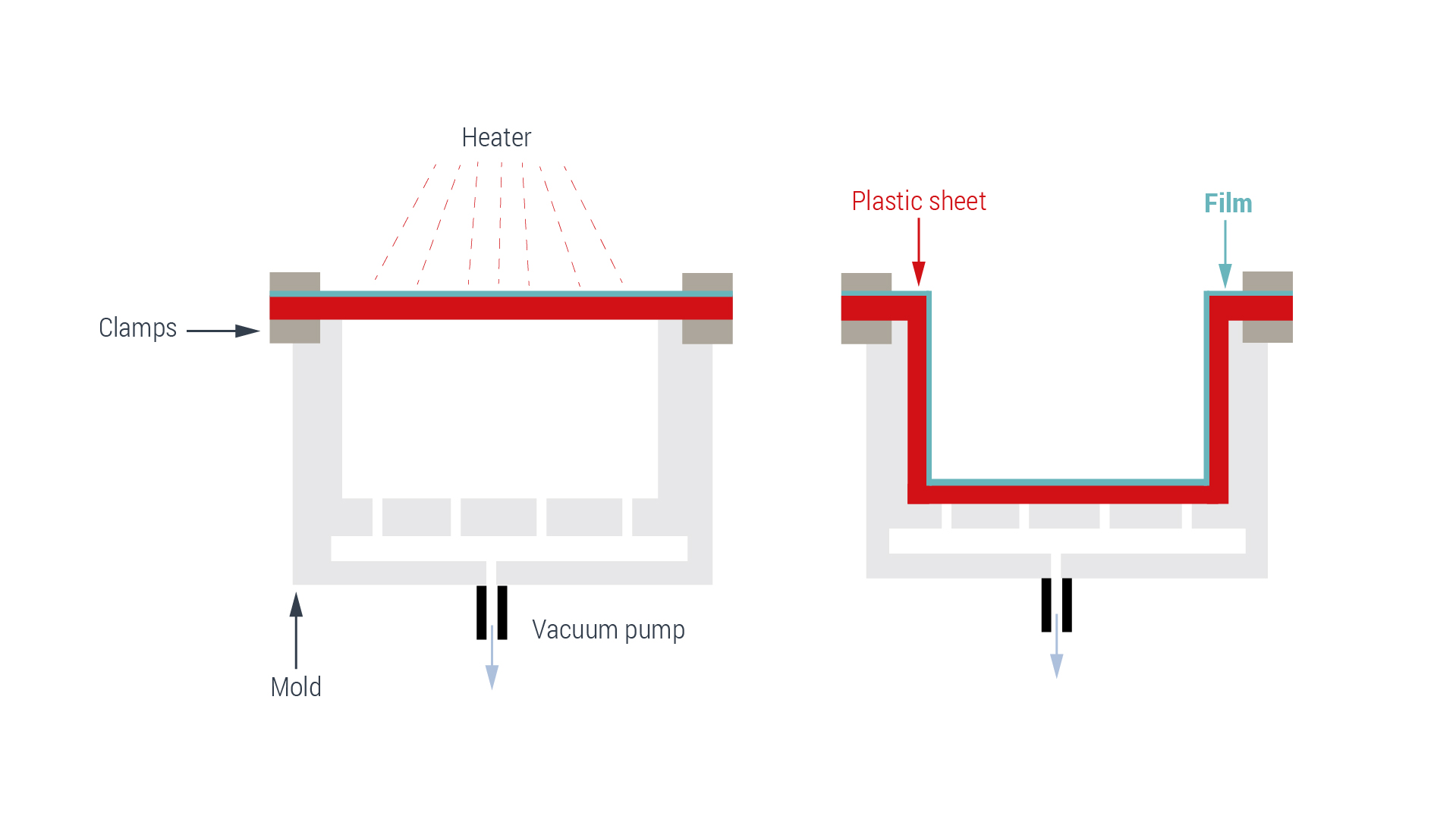 thermoforming process 