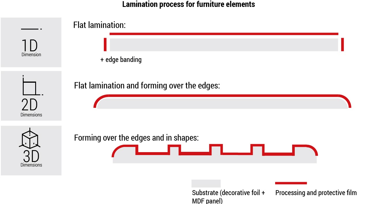 process for furniture 2D/3D