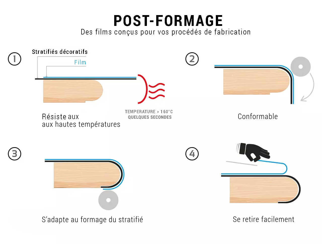 Schéma de post-formage avec un film de protection novacel