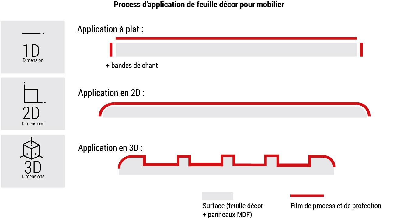 Process 2D/3D pour le mobilier