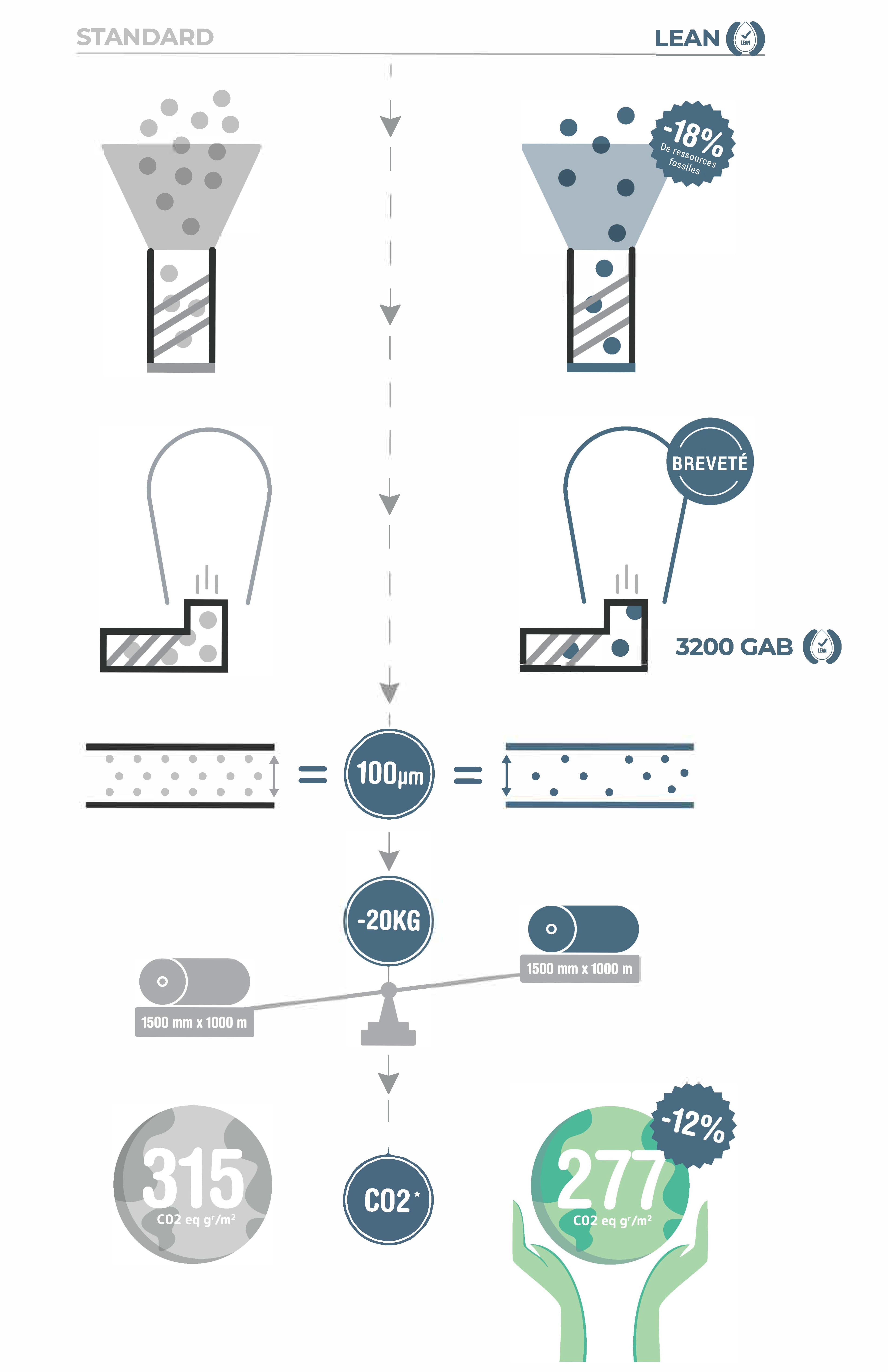 schema explicatif oxygen lean novacel