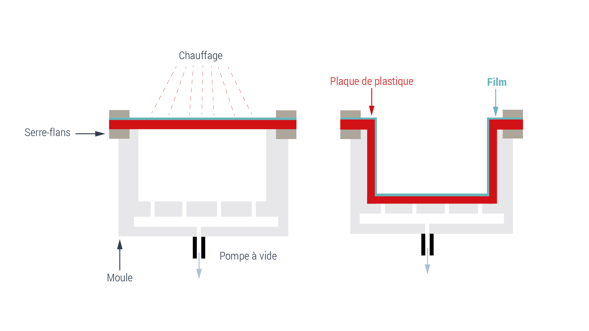 explication process thermoformage